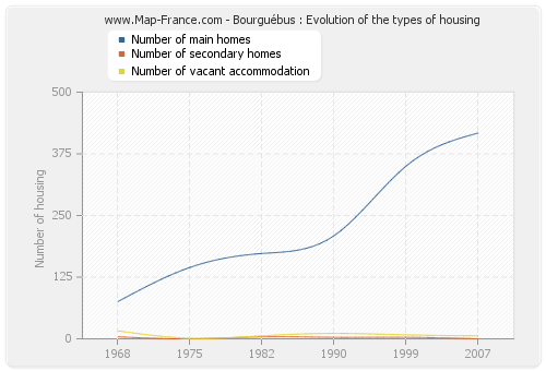 Bourguébus : Evolution of the types of housing