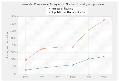 Bourguébus : Number of housing and population