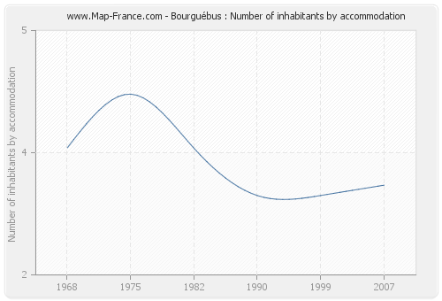 Bourguébus : Number of inhabitants by accommodation