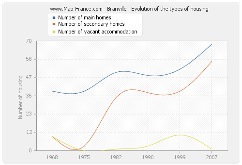Branville : Evolution of the types of housing