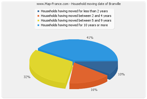 Household moving date of Branville