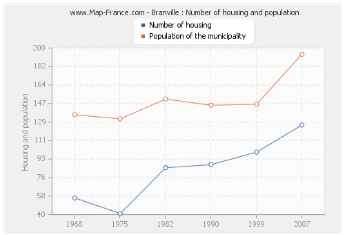 Branville : Number of housing and population