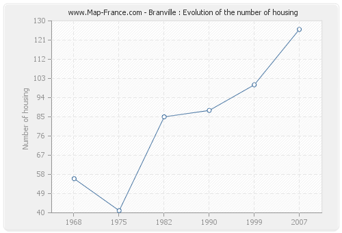 Branville : Evolution of the number of housing