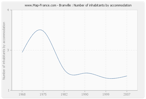 Branville : Number of inhabitants by accommodation