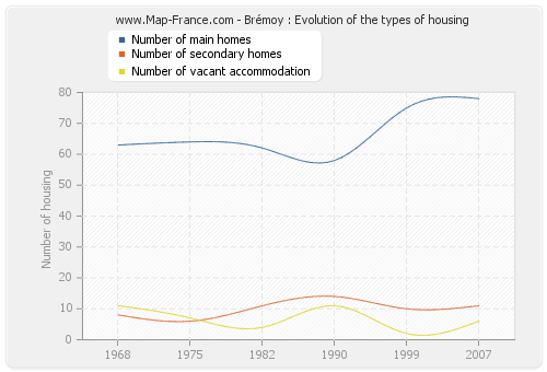 Brémoy : Evolution of the types of housing