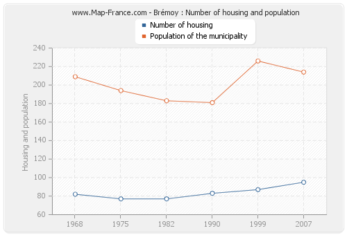 Brémoy : Number of housing and population