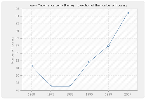 Brémoy : Evolution of the number of housing