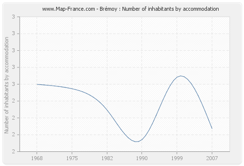 Brémoy : Number of inhabitants by accommodation