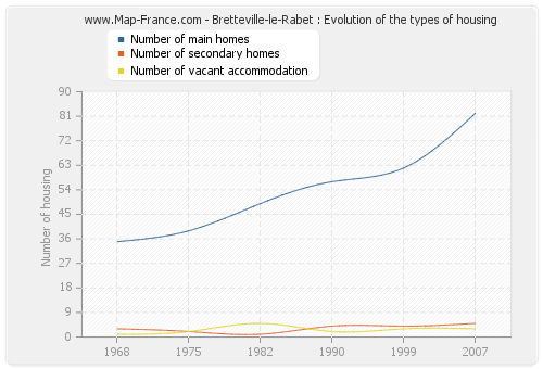 Bretteville-le-Rabet : Evolution of the types of housing