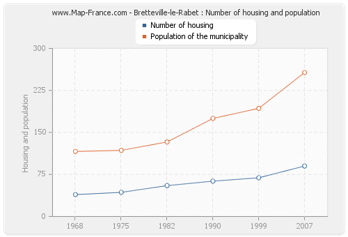 Bretteville-le-Rabet : Number of housing and population