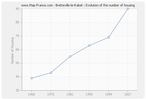 Bretteville-le-Rabet : Evolution of the number of housing