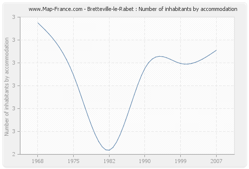 Bretteville-le-Rabet : Number of inhabitants by accommodation