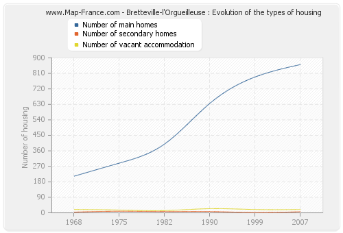Bretteville-l'Orgueilleuse : Evolution of the types of housing