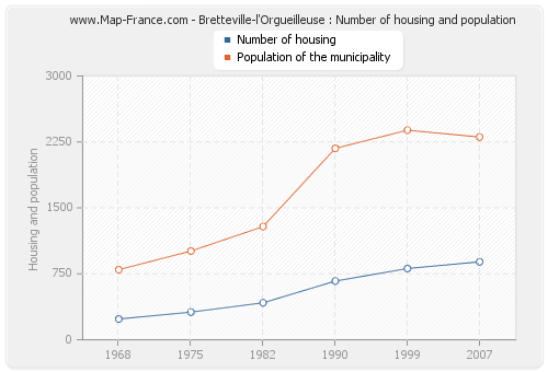 Bretteville-l'Orgueilleuse : Number of housing and population