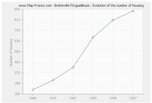 Bretteville-l'Orgueilleuse : Evolution of the number of housing