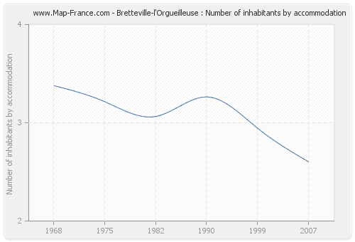 Bretteville-l'Orgueilleuse : Number of inhabitants by accommodation