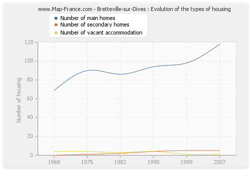 Bretteville-sur-Dives : Evolution of the types of housing