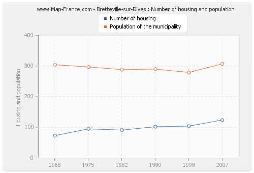 Bretteville-sur-Dives : Number of housing and population