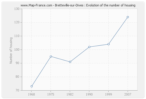 Bretteville-sur-Dives : Evolution of the number of housing