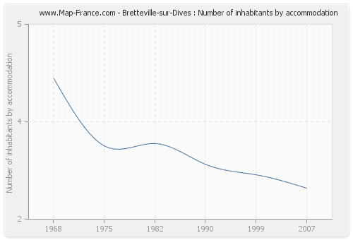 Bretteville-sur-Dives : Number of inhabitants by accommodation