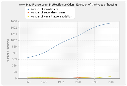 Bretteville-sur-Odon : Evolution of the types of housing