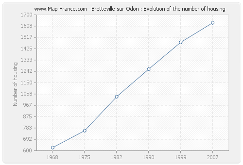 Bretteville-sur-Odon : Evolution of the number of housing