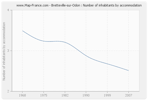 Bretteville-sur-Odon : Number of inhabitants by accommodation