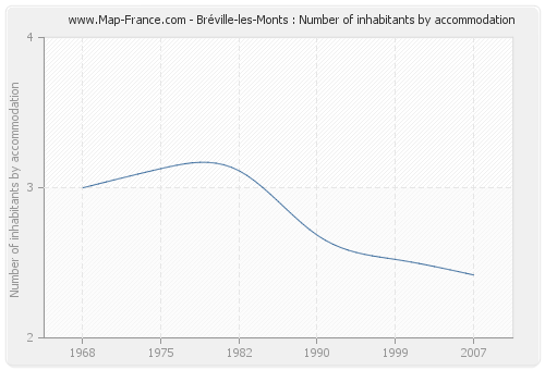 Bréville-les-Monts : Number of inhabitants by accommodation