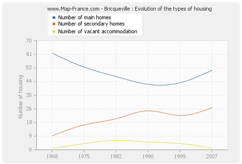 Bricqueville : Evolution of the types of housing