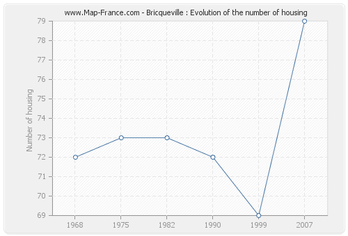 Bricqueville : Evolution of the number of housing