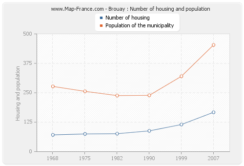 Brouay : Number of housing and population