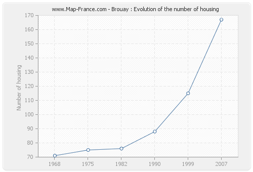 Brouay : Evolution of the number of housing