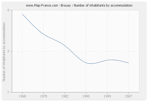 Brouay : Number of inhabitants by accommodation