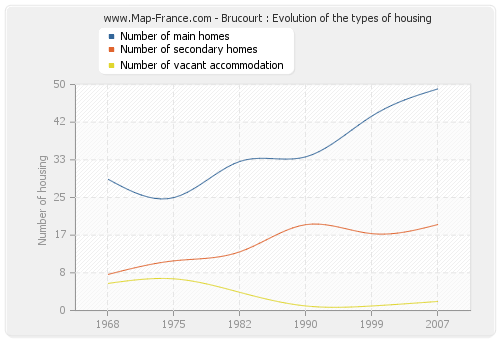 Brucourt : Evolution of the types of housing