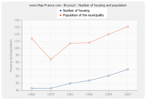 Brucourt : Number of housing and population