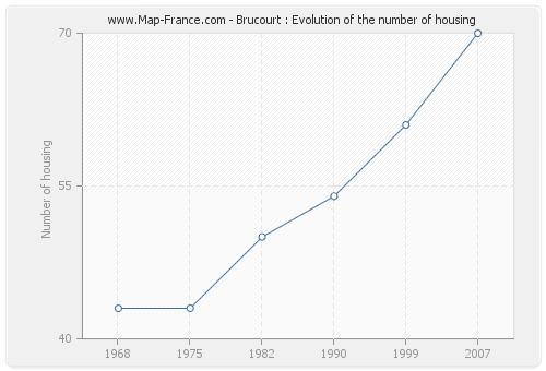 Brucourt : Evolution of the number of housing