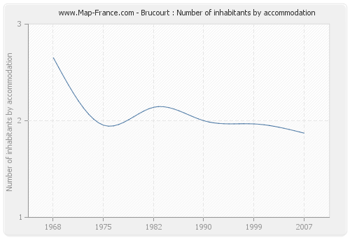 Brucourt : Number of inhabitants by accommodation