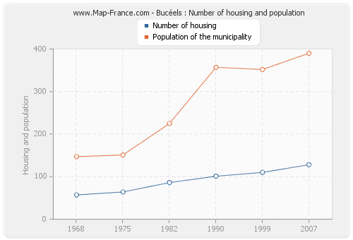 Bucéels : Number of housing and population