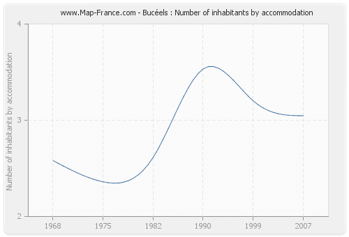 Bucéels : Number of inhabitants by accommodation