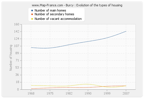 Burcy : Evolution of the types of housing