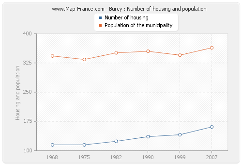 Burcy : Number of housing and population
