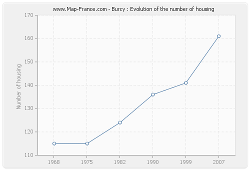 Burcy : Evolution of the number of housing