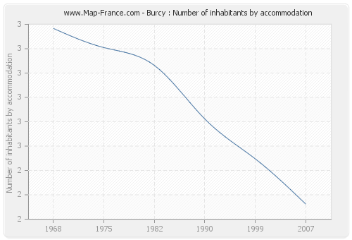 Burcy : Number of inhabitants by accommodation