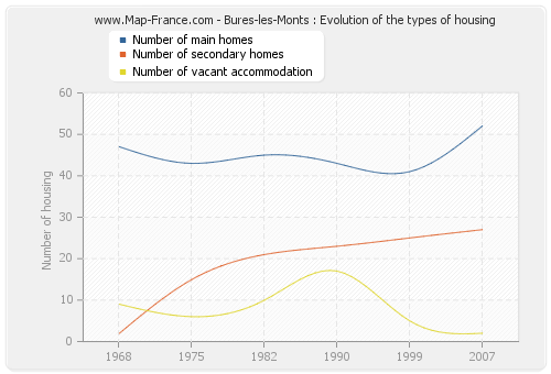 Bures-les-Monts : Evolution of the types of housing