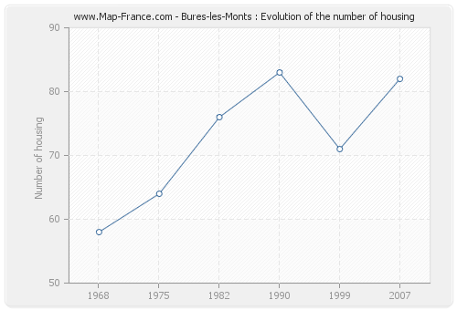 Bures-les-Monts : Evolution of the number of housing