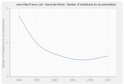 Bures-les-Monts : Number of inhabitants by accommodation