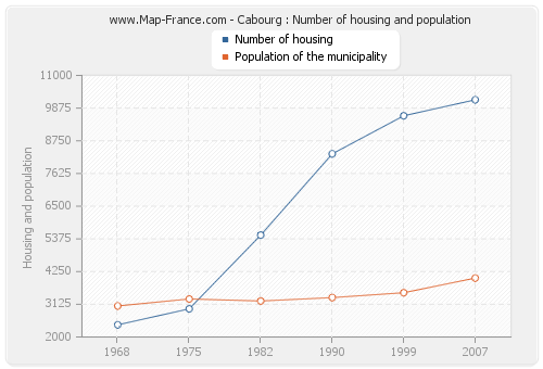 Cabourg : Number of housing and population
