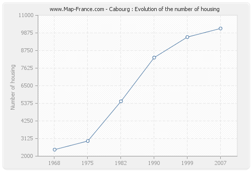 Cabourg : Evolution of the number of housing