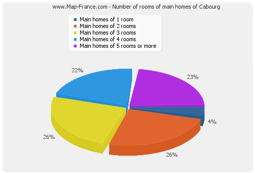 Number of rooms of main homes of Cabourg