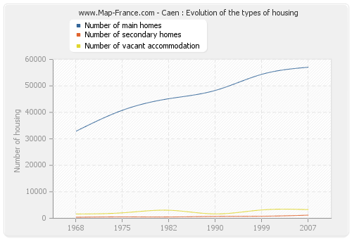 Caen : Evolution of the types of housing